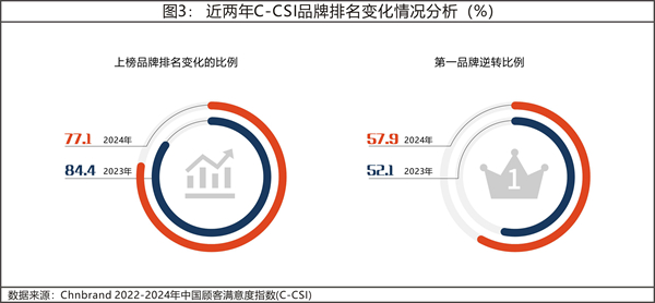 2024年中国顾客满意度指数c-csi研究成果发布