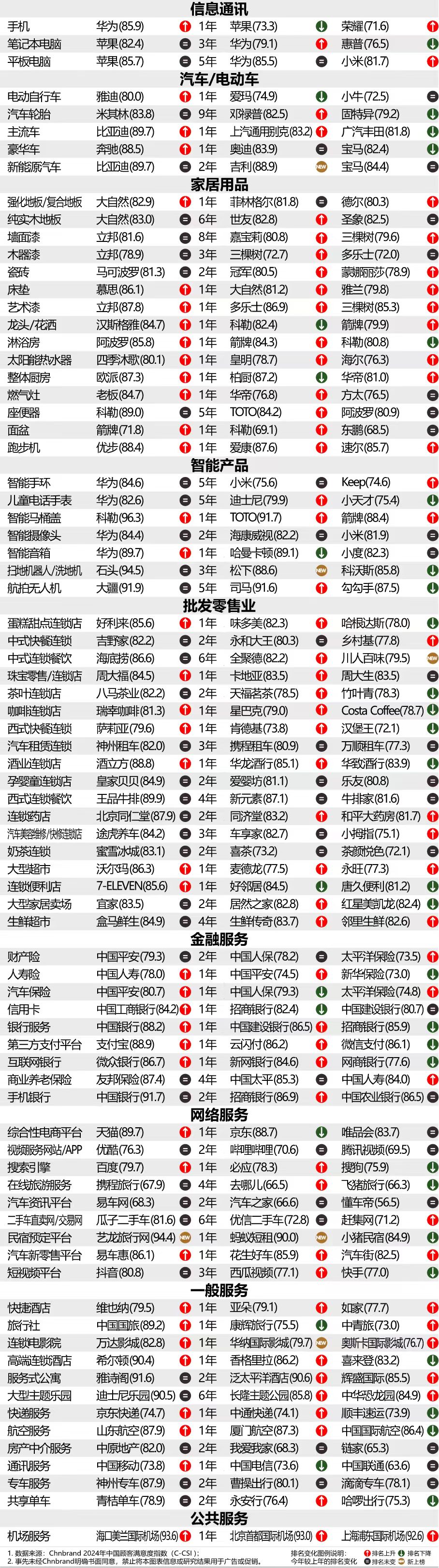 2024年中国顾客满意度指数c-csi研究成果发布