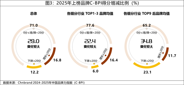 2025年中国品牌力指数c-bpi研究成果权威发布